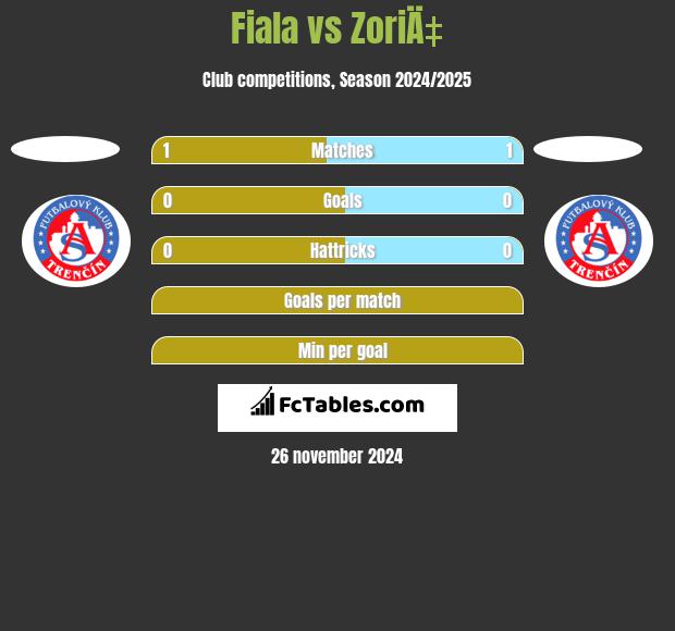 Fiala vs ZoriÄ‡ h2h player stats