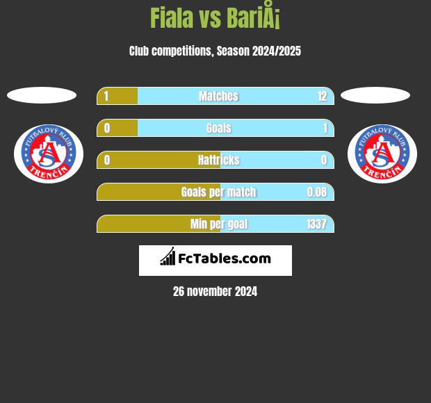 Fiala vs BariÅ¡ h2h player stats