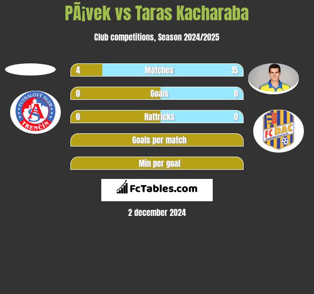 PÃ¡vek vs Taras Kacharaba h2h player stats