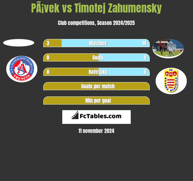 PÃ¡vek vs Timotej Zahumensky h2h player stats