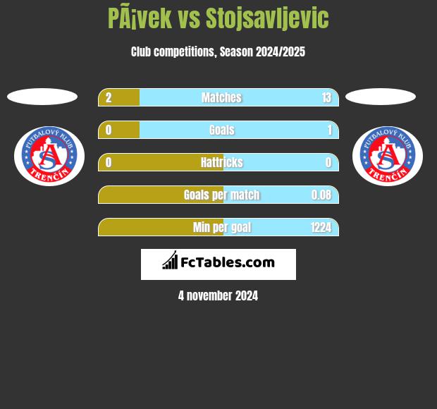 PÃ¡vek vs Stojsavljevic h2h player stats