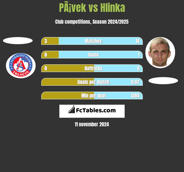 PÃ¡vek vs Hlinka h2h player stats