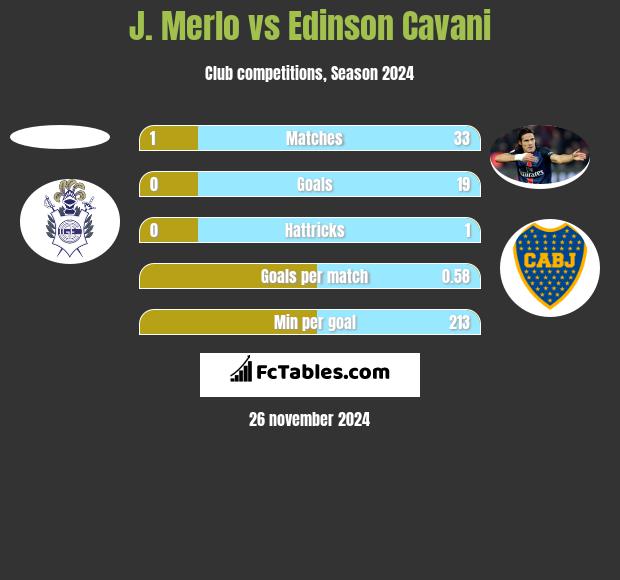 J. Merlo vs Edinson Cavani h2h player stats