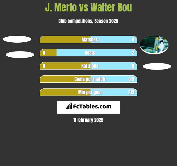 J. Merlo vs Walter Bou h2h player stats