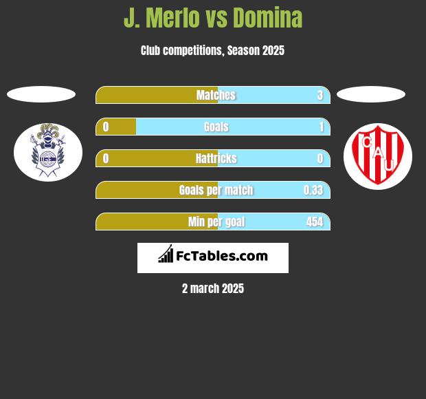 J. Merlo vs Domina h2h player stats