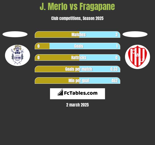 J. Merlo vs Fragapane h2h player stats