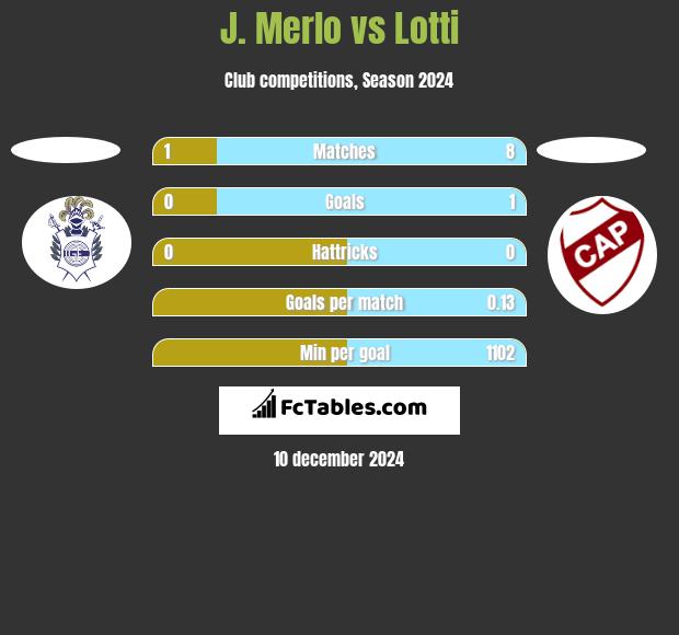 J. Merlo vs Lotti h2h player stats