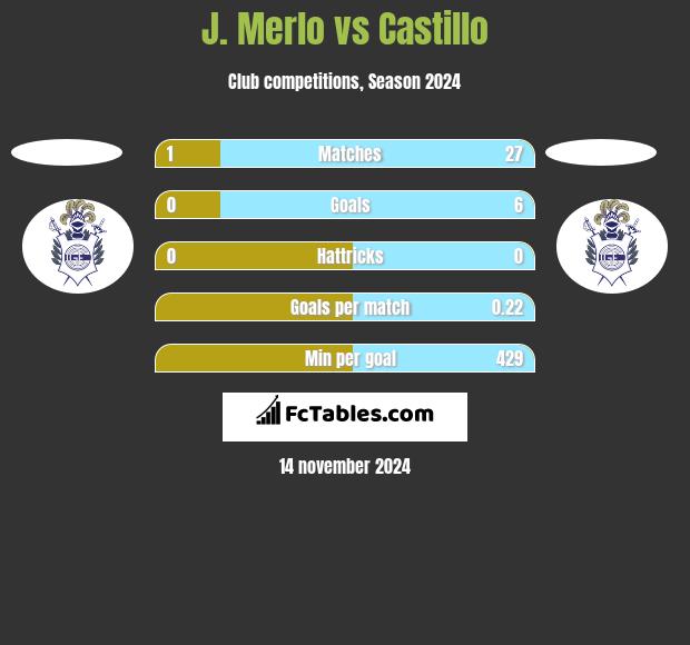 J. Merlo vs Castillo h2h player stats