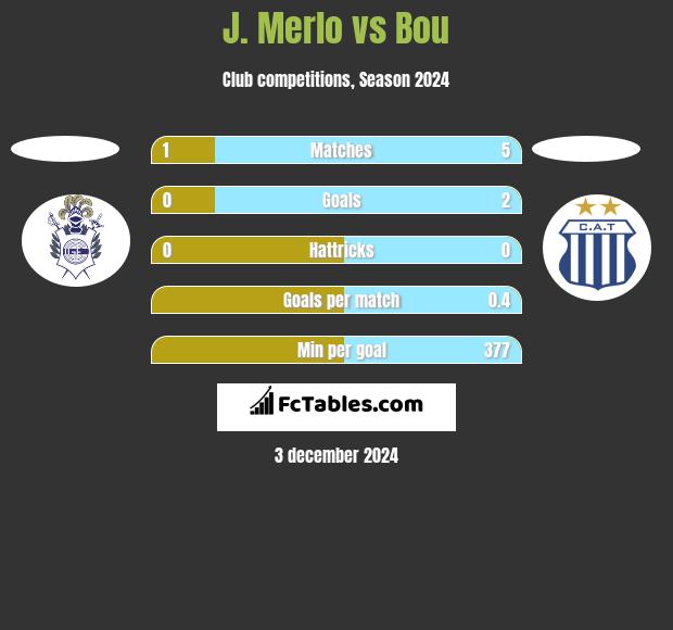 J. Merlo vs Bou h2h player stats