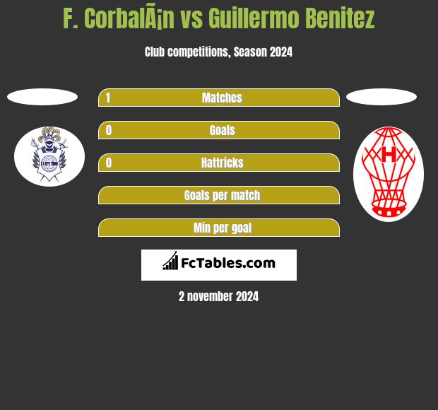 F. CorbalÃ¡n vs Guillermo Benitez h2h player stats