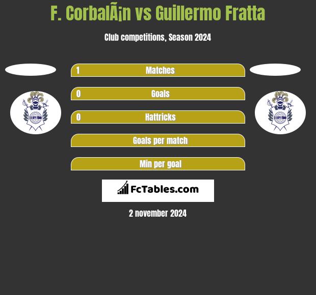 F. CorbalÃ¡n vs Guillermo Fratta h2h player stats