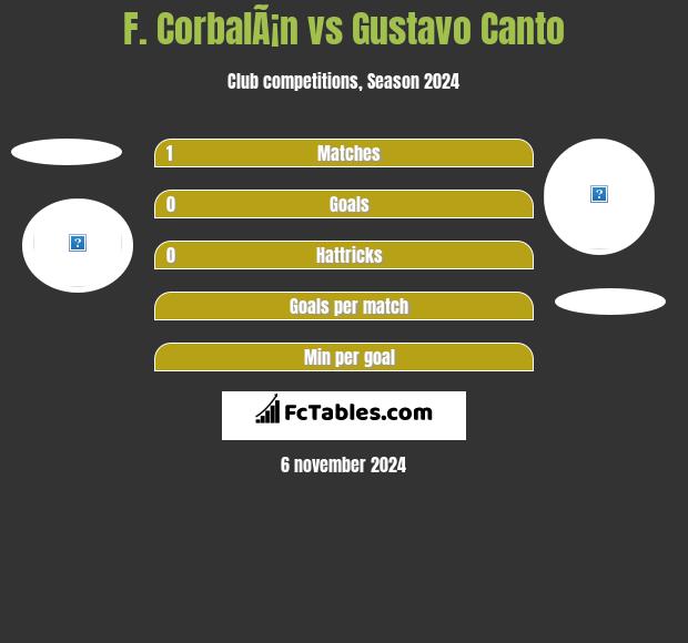 F. CorbalÃ¡n vs Gustavo Canto h2h player stats