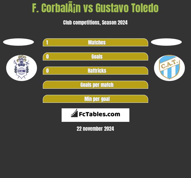 F. CorbalÃ¡n vs Gustavo Toledo h2h player stats