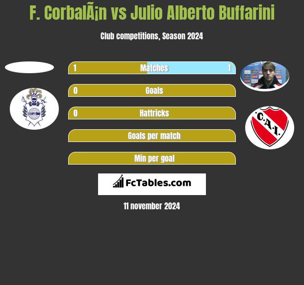 F. CorbalÃ¡n vs Julio Alberto Buffarini h2h player stats