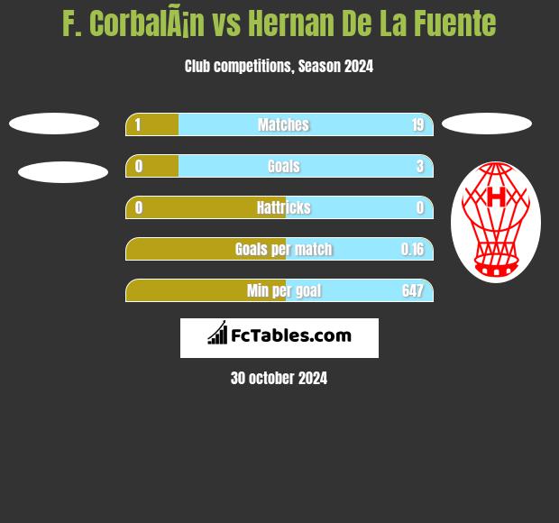 F. CorbalÃ¡n vs Hernan De La Fuente h2h player stats