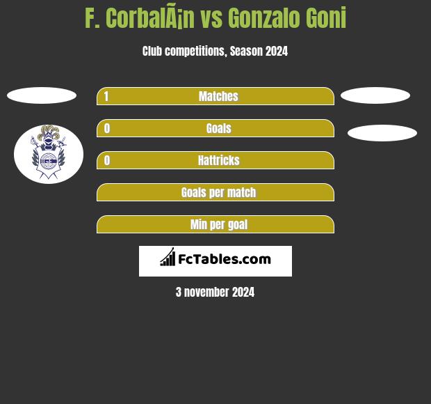 F. CorbalÃ¡n vs Gonzalo Goni h2h player stats