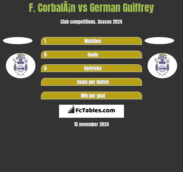 F. CorbalÃ¡n vs German Guiffrey h2h player stats