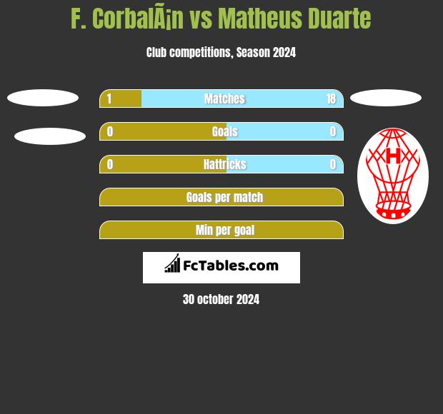 F. CorbalÃ¡n vs Matheus Duarte h2h player stats