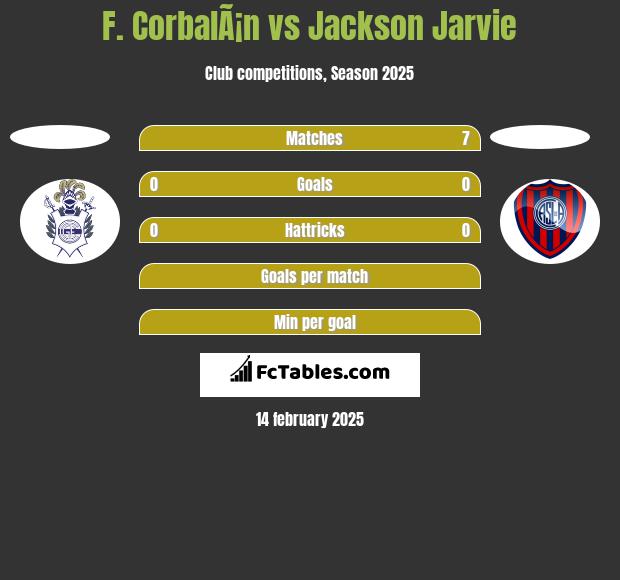 F. CorbalÃ¡n vs Jackson Jarvie h2h player stats