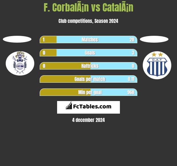 F. CorbalÃ¡n vs CatalÃ¡n h2h player stats