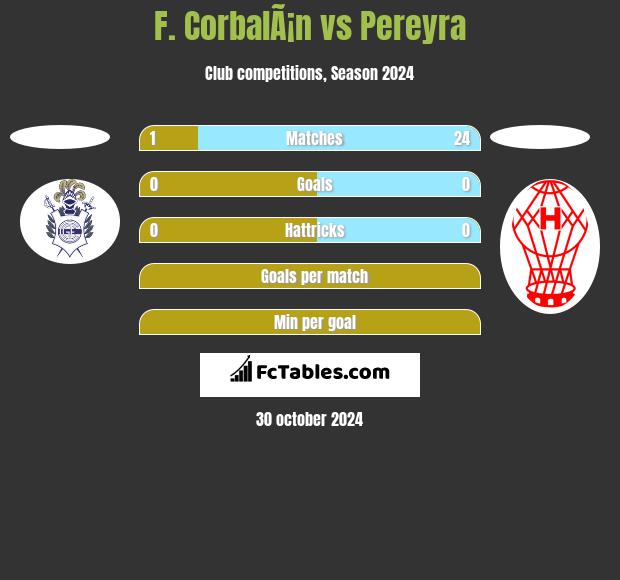 F. CorbalÃ¡n vs Pereyra h2h player stats