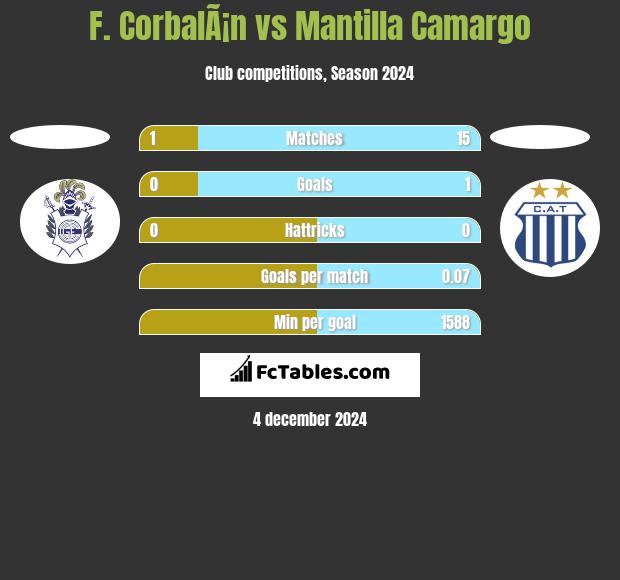 F. CorbalÃ¡n vs Mantilla Camargo h2h player stats