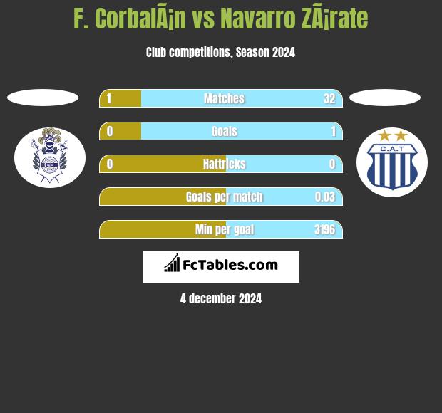 F. CorbalÃ¡n vs Navarro ZÃ¡rate h2h player stats