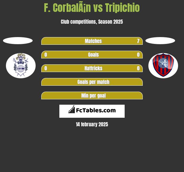 F. CorbalÃ¡n vs Tripichio h2h player stats