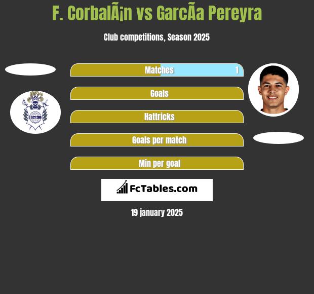 F. CorbalÃ¡n vs GarcÃ­a Pereyra h2h player stats