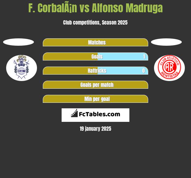 F. CorbalÃ¡n vs Alfonso Madruga h2h player stats