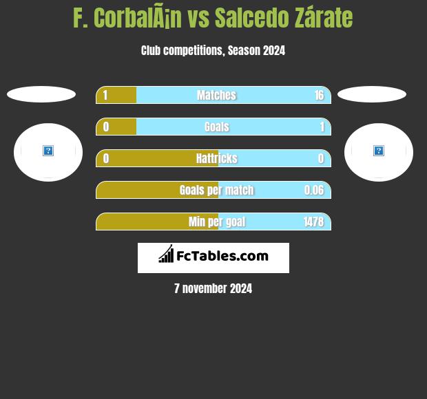 F. CorbalÃ¡n vs Salcedo Zárate h2h player stats