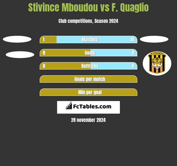 Stivince Mboudou vs F. Quaglio h2h player stats