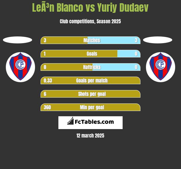 LeÃ³n Blanco vs Yuriy Dudaev h2h player stats