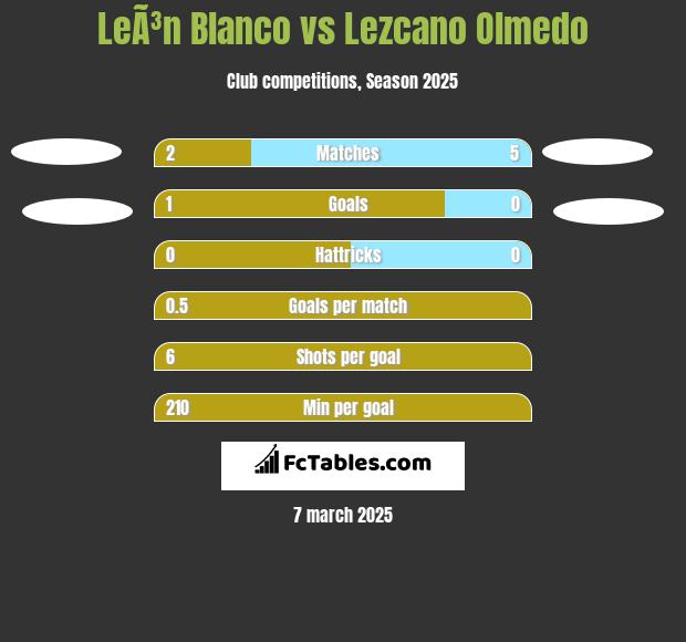 LeÃ³n Blanco vs Lezcano Olmedo h2h player stats