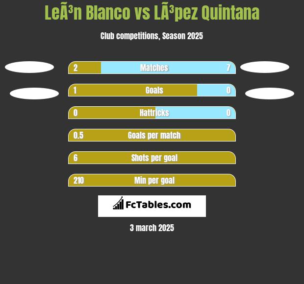 LeÃ³n Blanco vs LÃ³pez Quintana h2h player stats