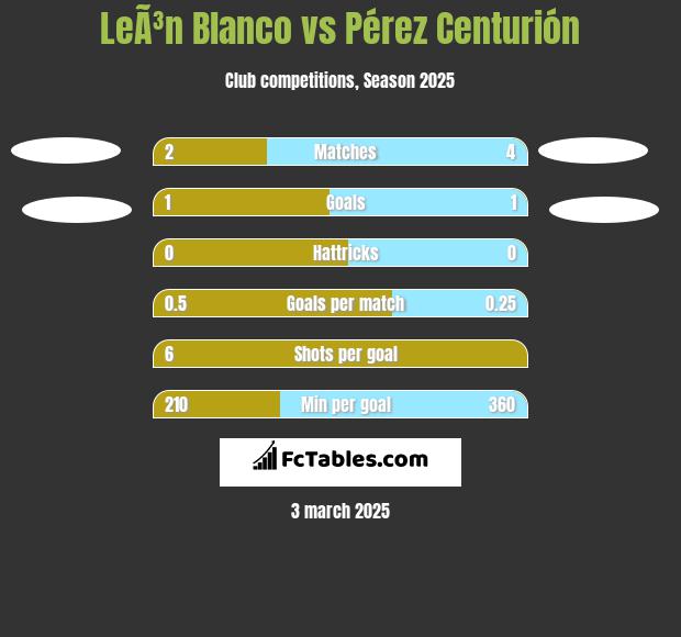 LeÃ³n Blanco vs Pérez Centurión h2h player stats