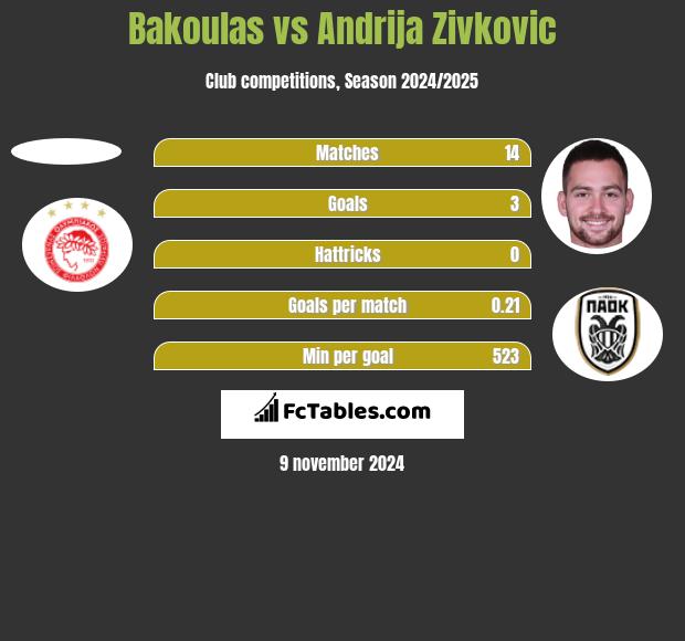 Bakoulas vs Andrija Zivkovic h2h player stats