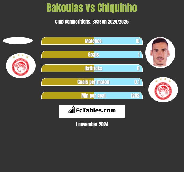 Bakoulas vs Chiquinho h2h player stats