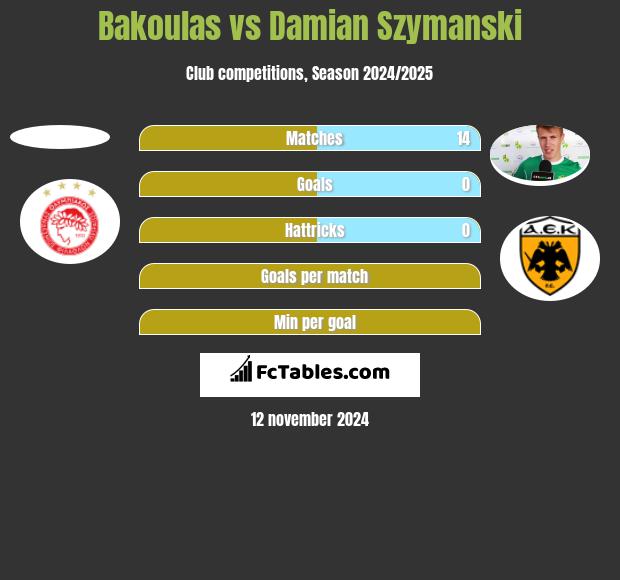 Bakoulas vs Damian Szymański h2h player stats