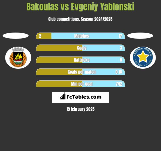 Bakoulas vs Evgeniy Yablonski h2h player stats