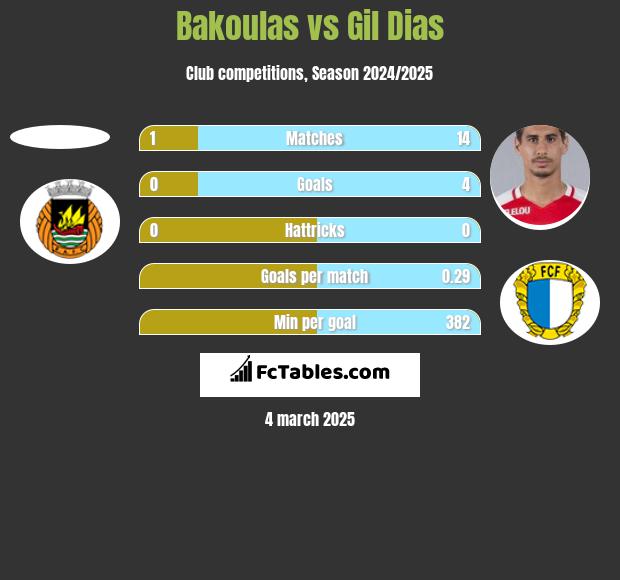 Bakoulas vs Gil Dias h2h player stats