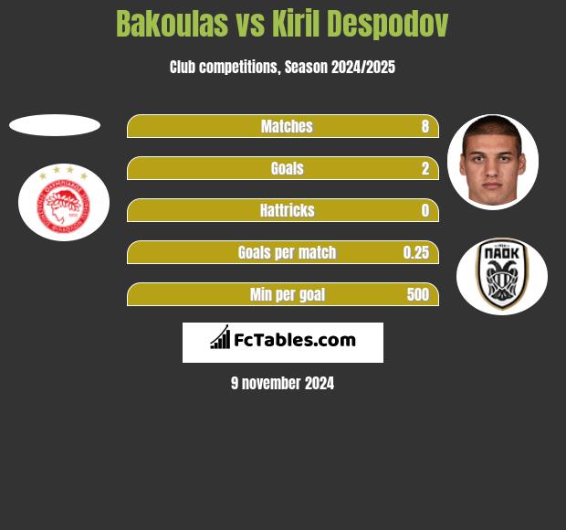 Bakoulas vs Kiril Despodov h2h player stats