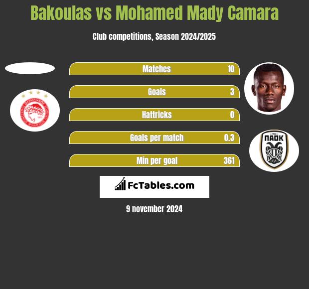 Bakoulas vs Mohamed Mady Camara h2h player stats