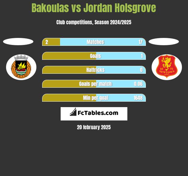 Bakoulas vs Jordan Holsgrove h2h player stats