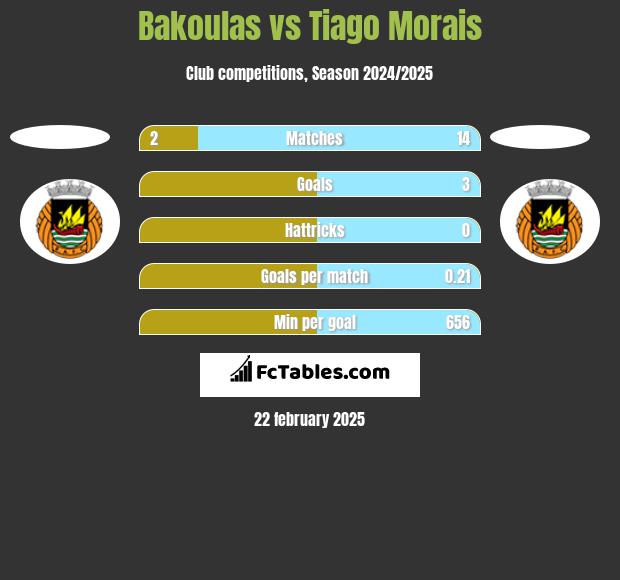 Bakoulas vs Tiago Morais h2h player stats