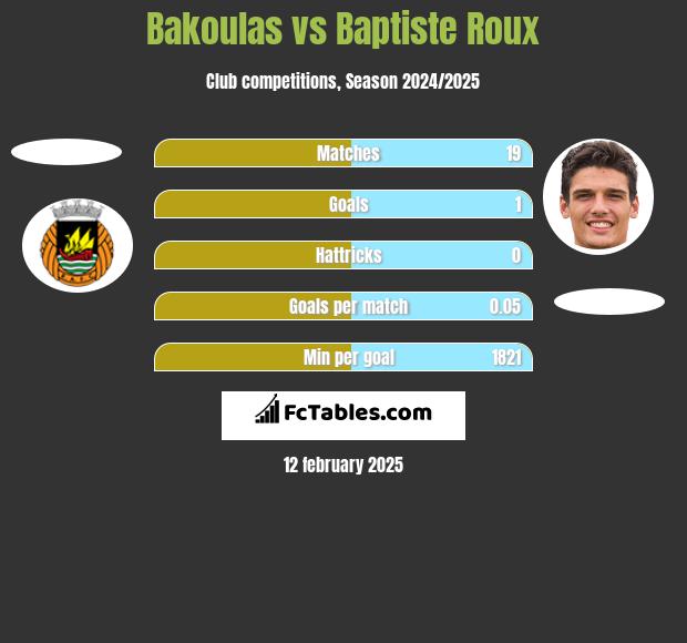 Bakoulas vs Baptiste Roux h2h player stats