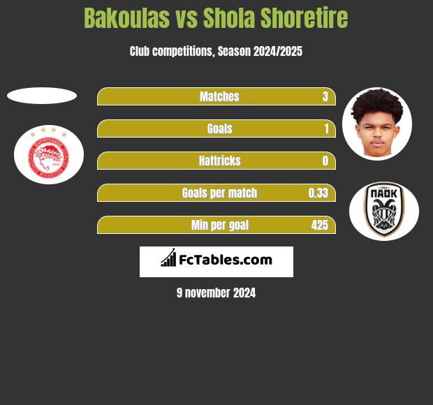 Bakoulas vs Shola Shoretire h2h player stats