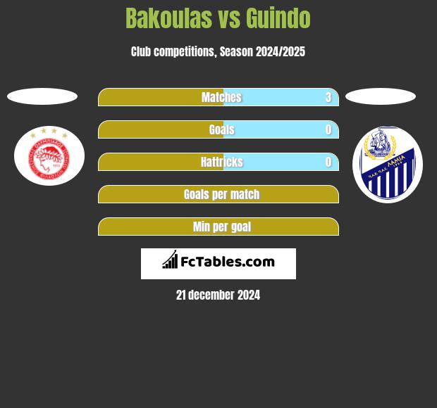 Bakoulas vs Guindo h2h player stats