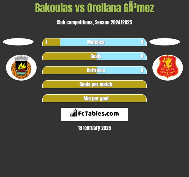 Bakoulas vs Orellana GÃ³mez h2h player stats