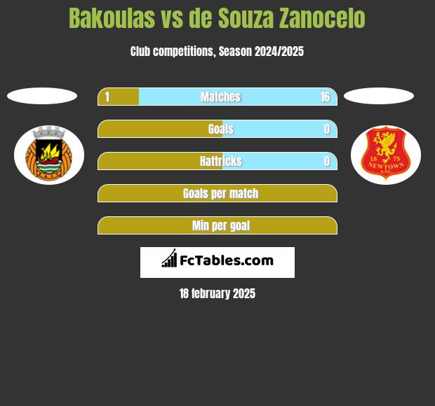 Bakoulas vs de Souza Zanocelo h2h player stats